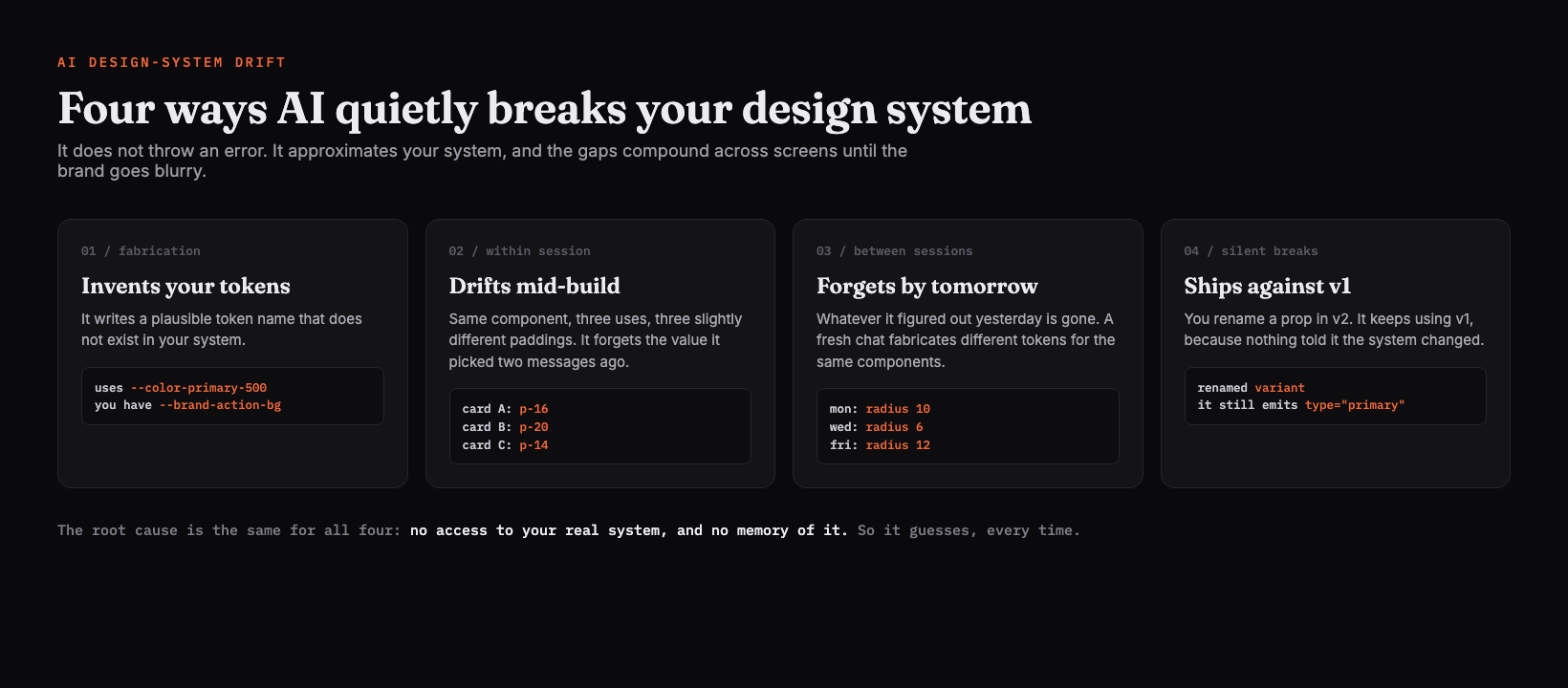 Infographic titled Four ways AI quietly breaks your design system, on a dark background. Four cards: 01 fabrication, invents your tokens, it uses --color-primary-500 when you have --brand-action-bg. 02 within session, drifts mid-build, card A p-16, card B p-20, card C p-14. 03 between sessions, forgets by tomorrow, monday radius 10, wednesday radius 6, friday radius 12. 04 silent breaks, ships against v1, you renamed variant but it still emits type primary. Footer: the root cause is the same for all four, no access to your real system and no memory of it.
