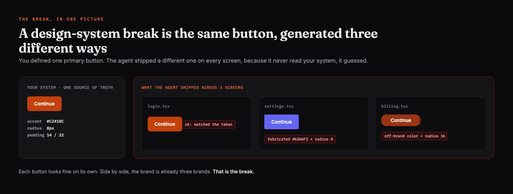 A diagram on a dark background titled A design-system break is the same button, generated three different ways. On the left, a panel labeled Your system, one source of truth, showing one orange Continue button with its tokens: accent #C2410C, radius 8px, padding 14 by 22. On the right, a panel labeled What the agent shipped across 3 screens, showing three Continue buttons that should be identical but are not: login.tsx matches the token, settings.tsx is a fabricated indigo #6366F1 with radius 4, billing.tsx is an off-brand color with radius 16. Footer reads: each button looks fine on its own, side by side the brand is already three brands, that is the break.