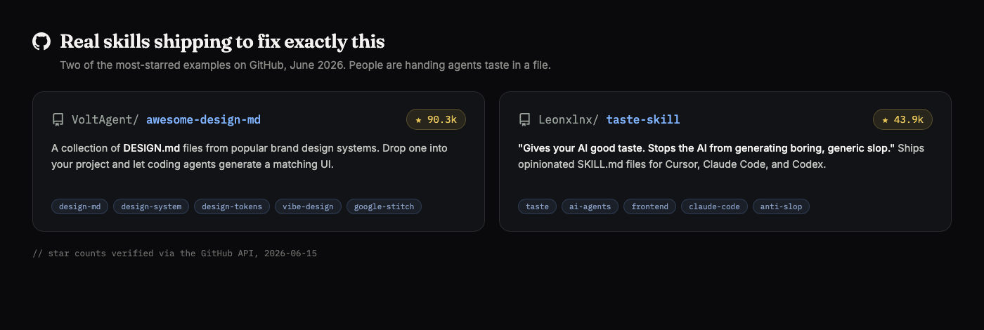 Two GitHub repositories shown as cards. VoltAgent/awesome-design-md with 90.3k stars: a collection of DESIGN.md files from popular brand design systems, drop one in and let coding agents generate a matching UI. Leonxlnx/taste-skill with 43.9k stars: gives your AI good taste and stops it generating boring, generic slop, shipping SKILL.md files for Cursor, Claude Code, and Codex. Both with topic tags.