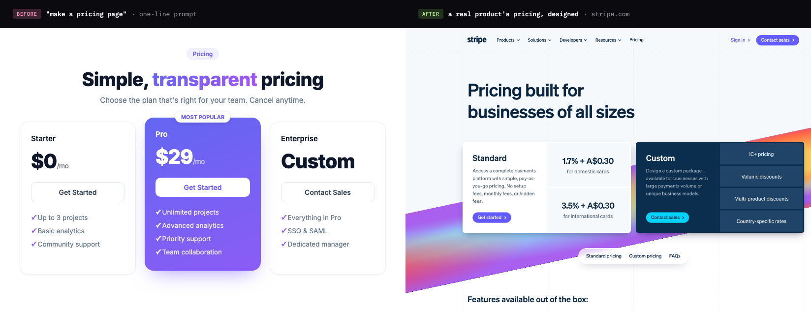 Side by side comparison. Left, a generic AI-generated pricing page with three tiers and a purple gradient Most Popular card lifted above the other two. Right, Stripe's pricing page with structured Standard and Custom plans and a refined diagonal gradient.